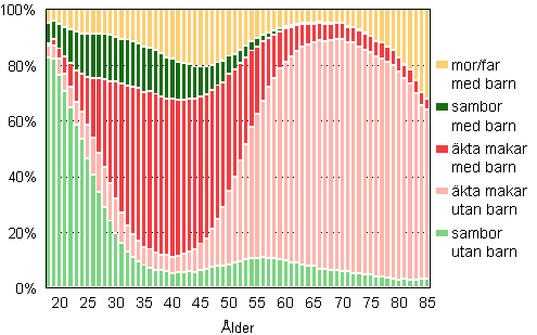 Figur 1B. Familjer efter typ och hustruns/moderns �lder �r 2009 (far och barn -familjer efter faderns �lder), relativ f�rdelning