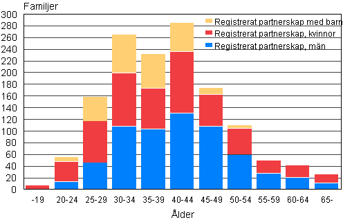 Figur 2. Registrerade partnerskap efter den yngre partnerns �lder �r 2009