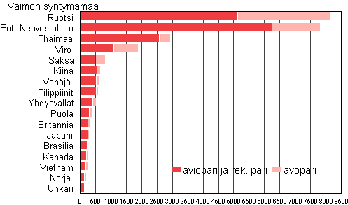 Kuvio 4A. Suomessa syntyneiden miesten ulkomailla syntyneet puolisot syntym�maan mukaan 2009