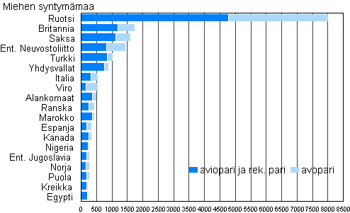 Kuvio 4B. Suomessa syntyneiden naisten ulkomailla syntyneet puolisot syntym�maan mukaan 2009