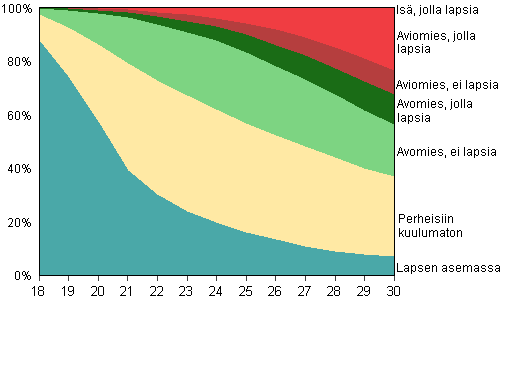 Kuvio 11A. 18&ndash;30 -vuotiaat miehet perheaseman mukaan 2009