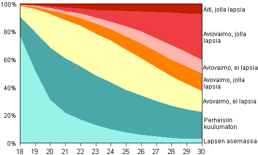 Kuvio 11B. 18&ndash;30 -vuotiaat naiset perheaseman mukaan 2009