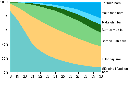 Figur 11A. Unga m�n i �ldern 18&ndash;30 �r efter familjest�llning �r 2009