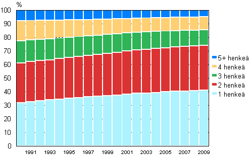Kuvio 12. Asuntokunnat koon mukaan 1990&ndash;2009