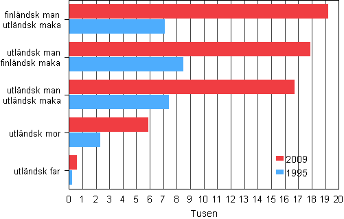 Utl�ndska medborgares familjer �ren 1995 och 2009
