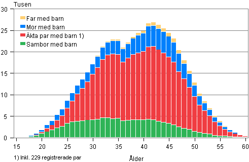 Figurbilaga 1. Barnfamiljer efter typ och hustruns/moderns �lder �r 2009 (familjer med far och barn efter faderns �lder)