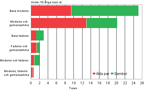 Figurbilaga 2. Ombildade familjernas sammansättning år 2009