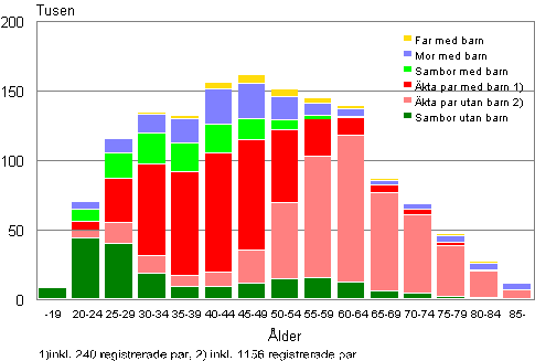Figurbilaga 3. Familjer efter typ och hustruns/moderns �lder �r 2009 (familjer med far efter faderns �lder)