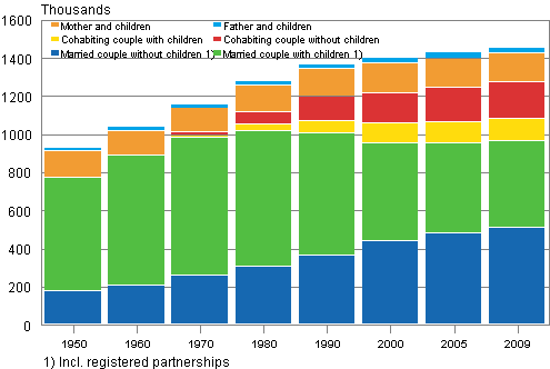 Families by type 1950&ndash;2009