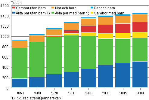 Familjer efter typ 1950&ndash;2009