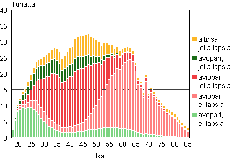 Kuvio 1A. Perheet tyypeitt�in vaimon/�idin i�n mukaan 2010 (is� ja lapsia -perheet is�n i�n mukaan)