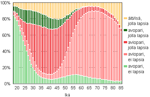 Kuvio 1B. Perheet tyypeitt�in vaimon/�idin i�n mukaan 2010, suhteellinen jakauma (is� ja lapsia -perheet is�n i�n mukaan)