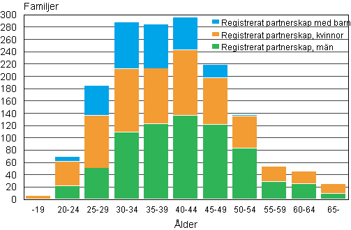 Figur 2. Registrerade partnerskap efter den yngre partnerns �lder �r 2010