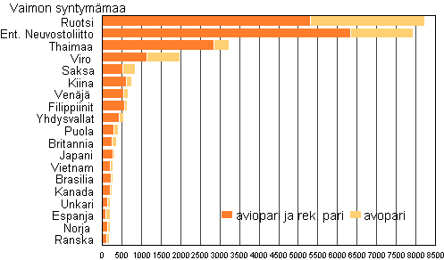 Kuvio 4A. Suomessa syntyneiden miesten ulkomailla syntyneet puolisot syntym�maan mukaan 2010