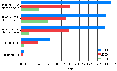 Figur 3. Utl�ndska medborgares familjer �ren 1990, 2000 och 2010