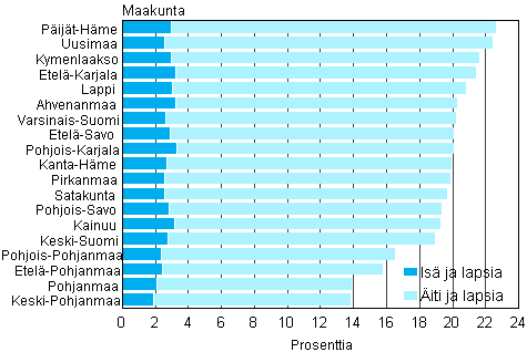 Kuvio 8. Yhden vanhemman perheiden osuus lapsiperheist� maakunnittain 2010
