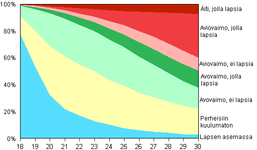 Kuvio 11B. 18&ndash;30 -vuotiaat naiset perheaseman mukaan 2010