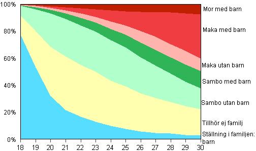 Figur 11B. Unga kvinnor i �ldern 18&ndash;30 �r efter familjest�llning �r 2010