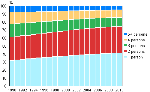 Figure 12. Household-dwelling units by size in 1990&ndash;2010