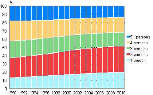 Figure 13. Household-dwelling unit population by size in 1990&ndash;2010