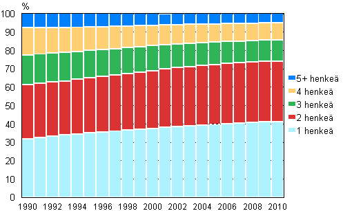 Kuvio 12. Asuntokunnat koon mukaan 1990&ndash;2010