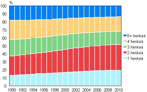 Kuvio 13. Asuntokuntav�est� asuntokunnan koon mukaan 1990&ndash;2010