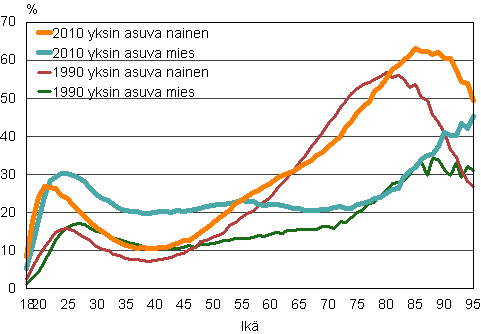 Kuvio 14. Yksin asuvien miesten ja naisten osuus ik�luokasta 1990 ja 2010
