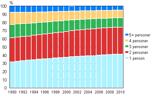 Figur 12. Bostadshush�ll efter storlek 1990&ndash;2010