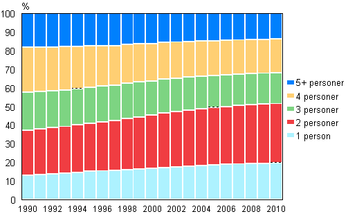 Figur 13. Bostadshush�llsbefolkning efter bostadshush�llets storlek 1990&ndash;2010