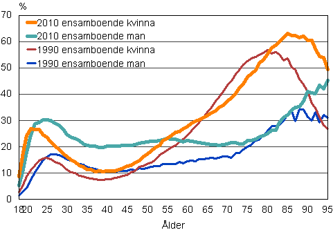 Figur 14. Andelen ensamboende m�n och kvinnor i resp. �ldersklass 1990 och 2010
