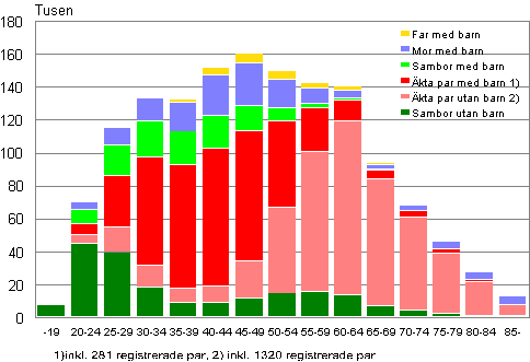 Figurbilaga 1. Familjer efter typ och hustruns/moderns �lder �r 2010 (familjer med far efter faderns �lder)