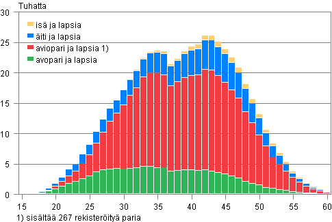 Liitekuvio 2. Lapsiperheet tyypeitt�in �idin i�n mukaan 2010 (is� ja lapsia -perheet is�n i�n mukaan)