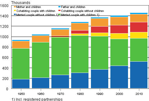 Families by type 1950&ndash;2010