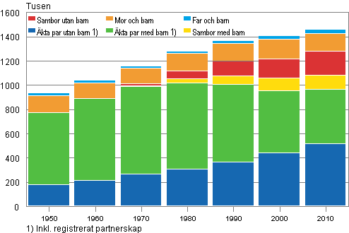 Familjer efter typ 1950&ndash;2010