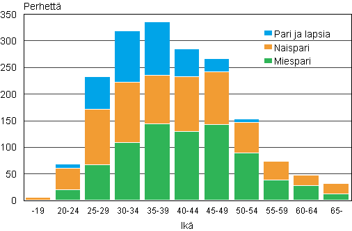 Kuvio 2. Rekister�idyt parisuhteet nuoremman puolison i�n mukaan 2011