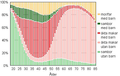 Figur 1B. Familjer efter typ och hustruns/moderns �lder �r 2011 (familjer med far och barn efter faderns �lder), relativ f�rdelning