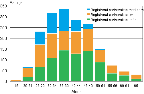 Figur 2. Registrerade partnerskap efter den yngre partnerns �lder �r 2011