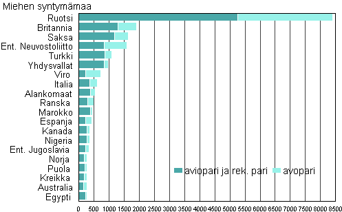 Kuvio 4B. Suomessa syntyneiden naisten ulkomailla syntyneet puolisot syntym�maan mukaan 2011