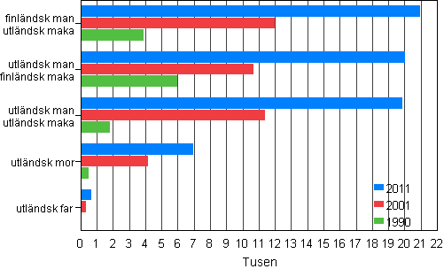 Figur 3. Utl�ndska medborgares familjer �ren 1990, 2001 och 2011