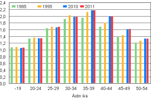 Kuvio 6. Lapsiperheiden keskim��r�inen lapsiluku �idin i�n mukaan 1985, 1995, 2010 ja 2011