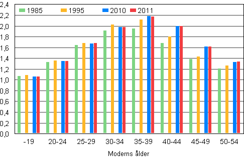 Figur 6. Antalet barn i medeltal i barnfamiljer efter moderns �lder �ren 1985, 1995, 2010 och 2011