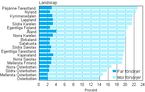 Figur 8. Andelen enf�r�ldersfamiljer av barnfamiljerna efter landskap 2011
