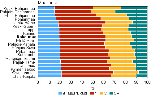 Kuvio 11. Perheen alaik�isten sisarusten m��r� maakunnittain 2011