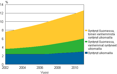 Kuvio 12. Ulkomaalaistaustaisten osuus alle 18&ndash;vuotiaista 2002&ndash;2011