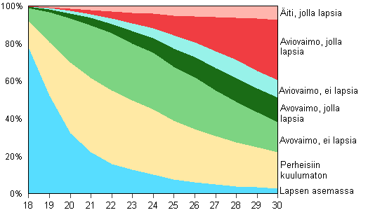 Kuvio 13B. 18&ndash;30 -vuotiaat naiset perheaseman mukaan 2011