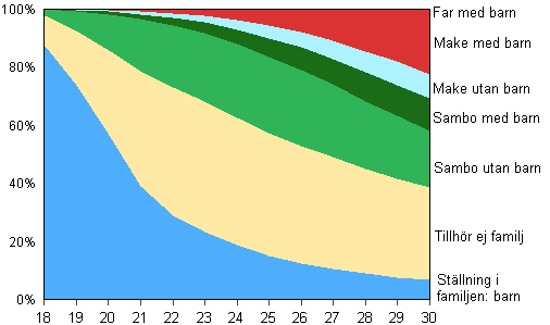 Figur 13A. Unga m�n i �ldern 18&ndash;30 �r efter familjest�llning �r 2011