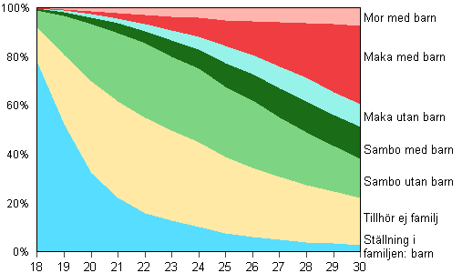 Figur 13B. Unga kvinnor i �ldern 18&ndash;30 �r efter familjest�llning �r 2011