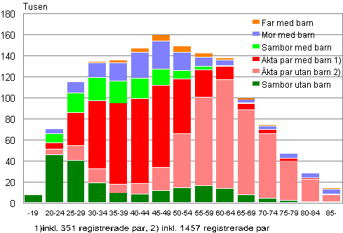 Figurbilaga 1. Familjer efter typ och hustruns/moderns �lder �r 2011 (familjer med far efter faderns �lder)