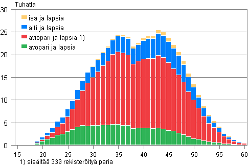 Liitekuvio 2. Lapsiperheet tyypeittäin äidin iän mukaan 2011 (isä ja lapsia -perheet isän iän mukaan)