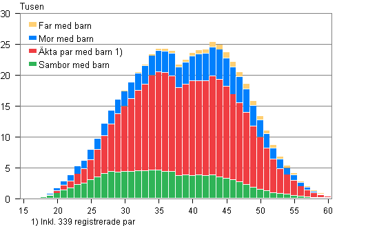 Figurbilaga 2. Barnfamiljer efter typ och hustruns/moderns �lder �r 2011 (familjer med far och barn efter faderns �lder)